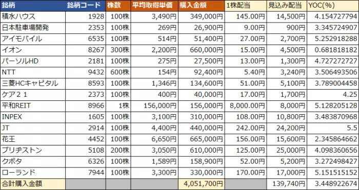 2026年7月時点の保有銘柄。業種分散がある程度できている。