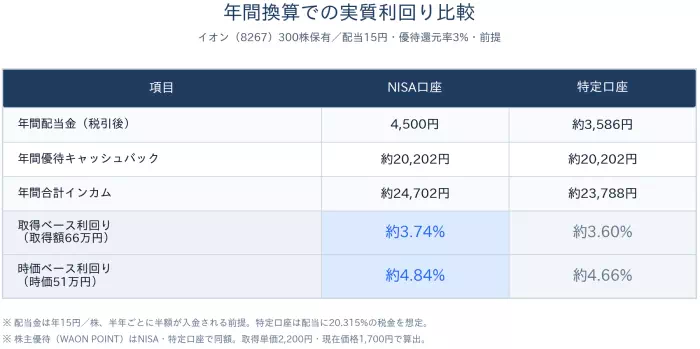 イオンの株主優待と配当金による実質利回り