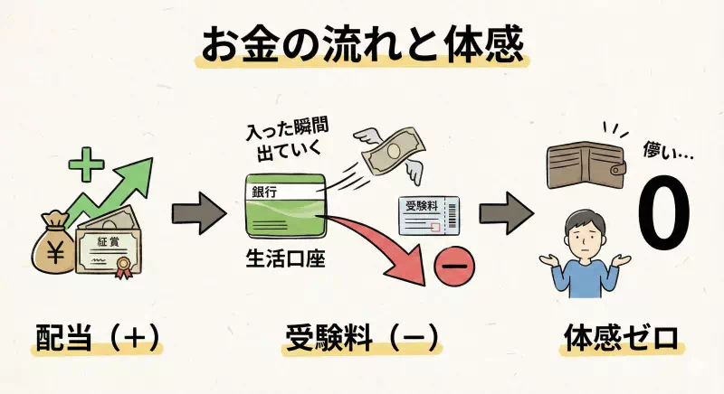 お金の流れと体感のイメージ図