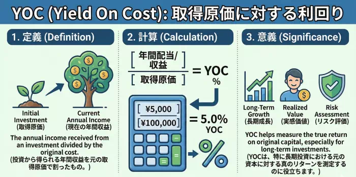 YOC（Yield On Cost）の説明図。「いま受け取っている年間配当を、自分が買った値段（取得単価）で割った利回り」
