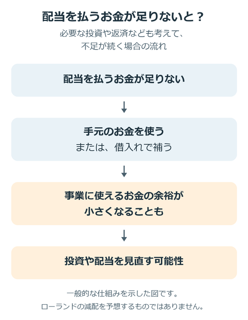 配当を払うお金の不足が続くと、手元のお金や借入れで補い、投資や配当を見直す可能性がある流れ。ローランドの減配予想ではない。