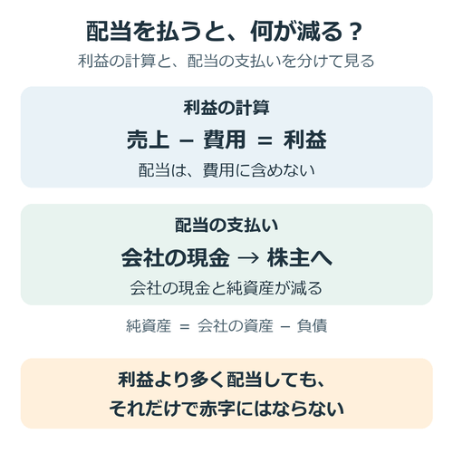 利益は売上から費用を引いて計算し、配当は費用に含めない。金銭配当で会社の現金と純資産が減る仕組み。