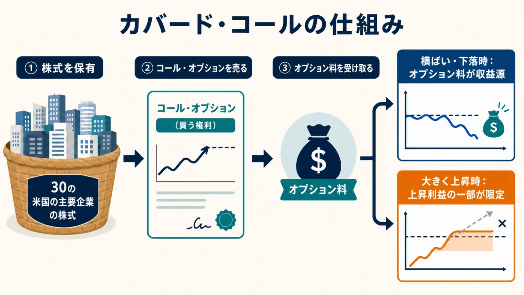 カバード・コールの仕組みを図解したもの