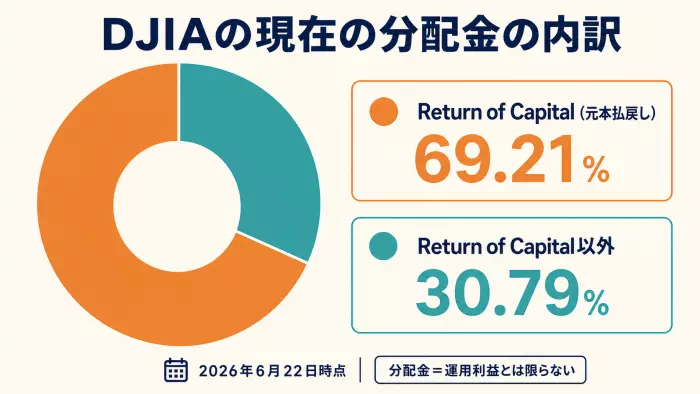現在の分配金に占めるReturn of Capitalの割合は69.21%でした